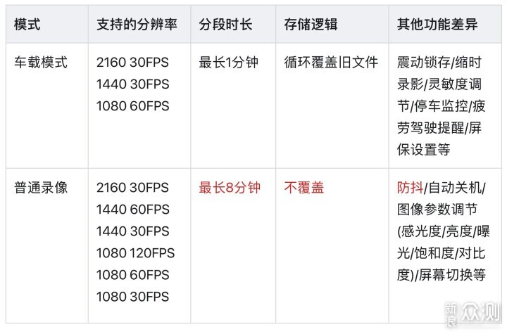 重要行车录像怎么整理：保留原片与事件前后过程